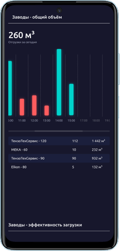 Приложение Цифра на Android — контроль эффективности завода