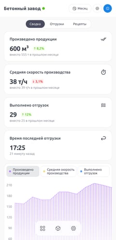 Мобильный контроль бетонного завода — производство и отгрузки в телефоне