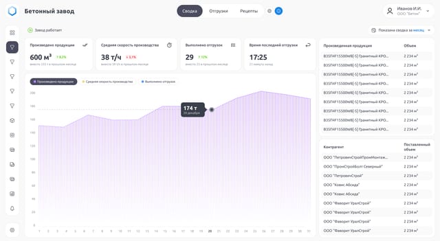 Планирование производства бетона — загрузка завода и план отгрузок на месяц
